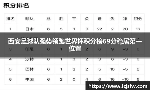 西安足球队强势领跑世界杯积分榜69分稳居第一位置